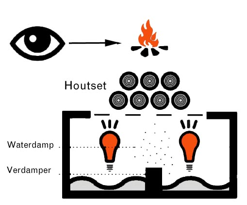 werking waterdamp haard